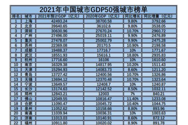 202来自1全国城市gdp排名