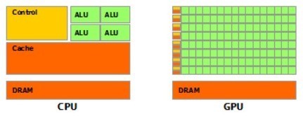 CP来自U和GPU的区别是什么?