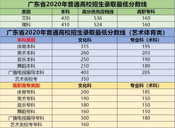 2020年广东高考分数线