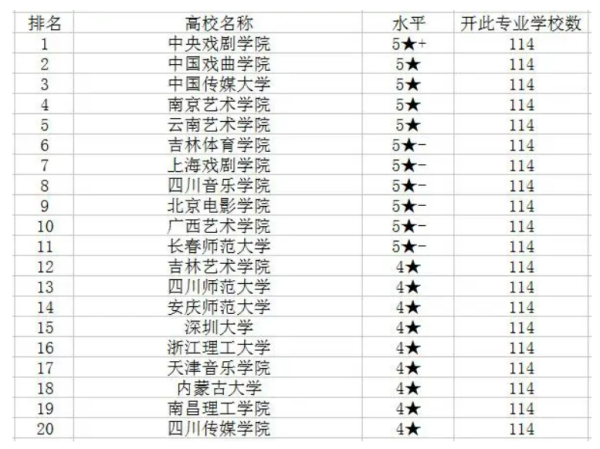 影视表演系学校排行榜