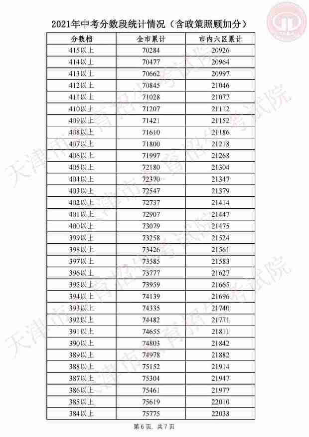 天津中考录取分来自数线2021