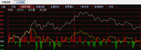 大盘分时图上的白线和黄线代表什么?