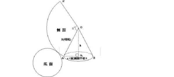 圆锥表面积计算公式？