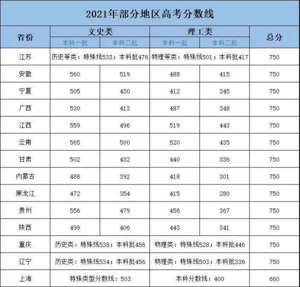 2021全国各省高考分数线