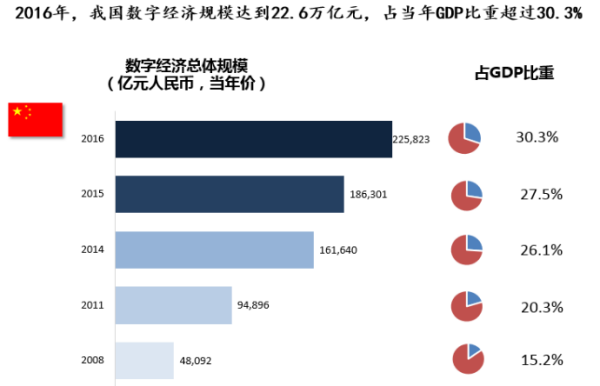 什么是数字经济？