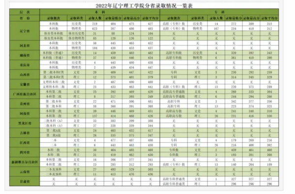 辽宁理工学院专业分数线