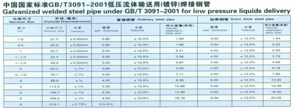 镀锌钢管国家增器固施足什搞认气友标准壁厚是多少