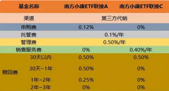 基金a和c有什么区别？