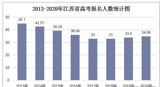 2020年江苏高考分数线一本二本