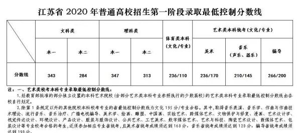 2020年江苏高考分数线一本二本