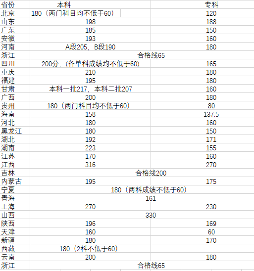 2021年艺考美术分数线