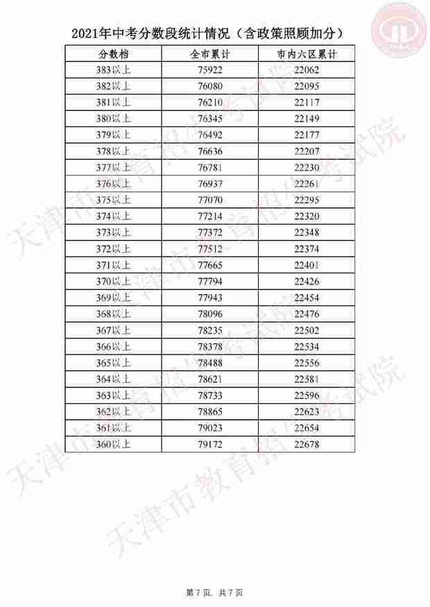 天津中考录取分来自数线2021