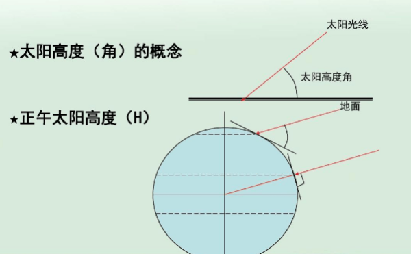 太阳高度角与纬度的关系