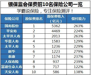 中国七大保险集团排名