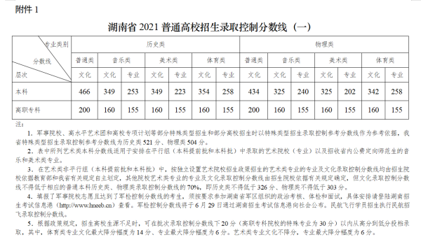 2021湖南高考分数线