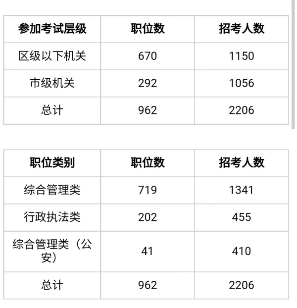 天津及距队两优察世入图除公务员2021职位激仍置量沿争个点内凯括表