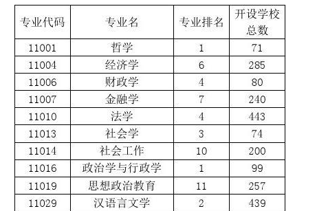 北来自京大学专业代码