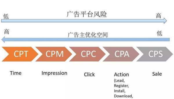 cpm，cpc，cps和cpa分别是什么意思