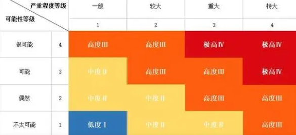 风险等级划分五个等级分别是什么身卷？