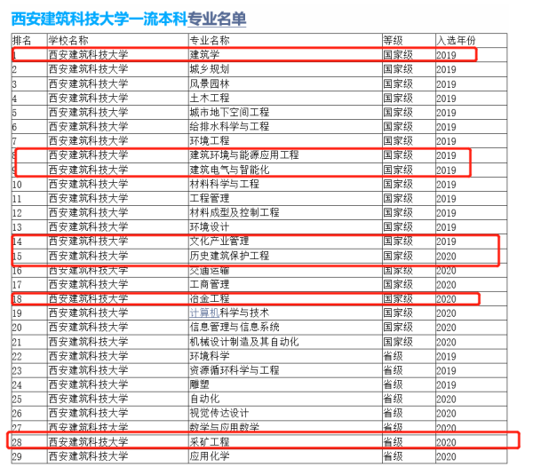 西安建筑科技大学排名