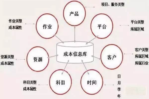 成本管控措施有哪些？