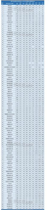 2021年各大学录取分数线一览表