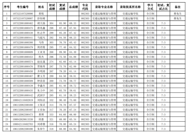 兰州交通来自大学研究生调剂录取名单