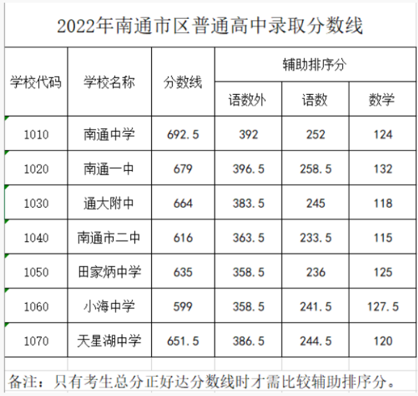 南通中考分数线2022年公布时间