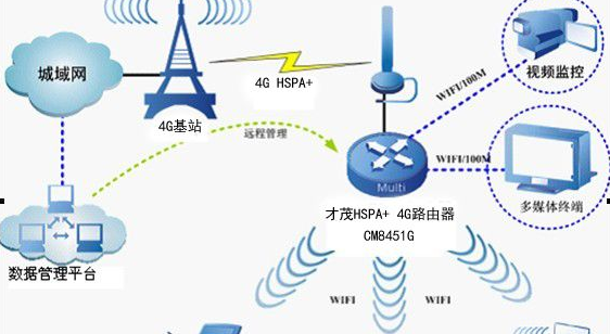 HSPA+和LTE有什么区别？4G是哪个？