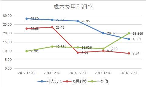 怎么计算人工成本利润率