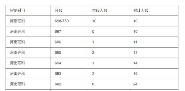 河南2021高考一分一段表