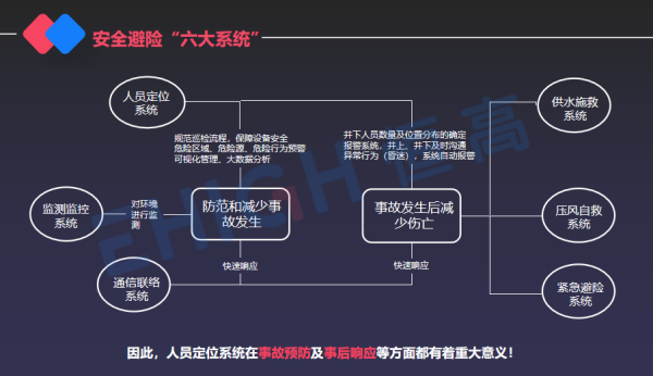 煤矿井下的六大系统是什么？