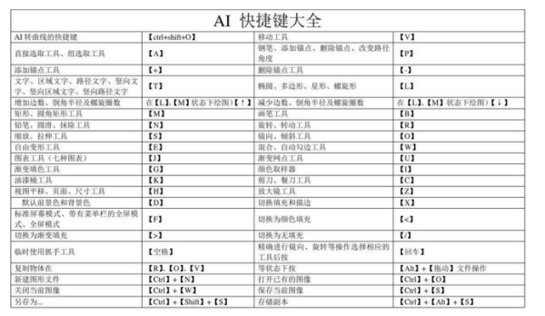 ai软件有些快捷键怎么用