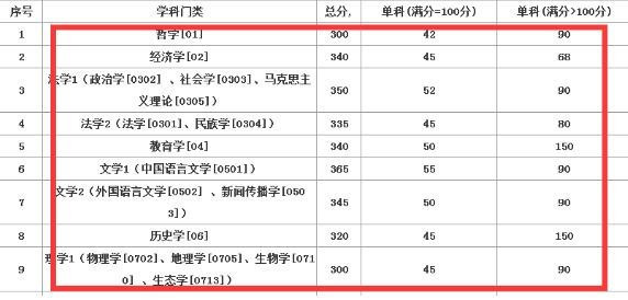 如何查看研究生分数线2020国家线？