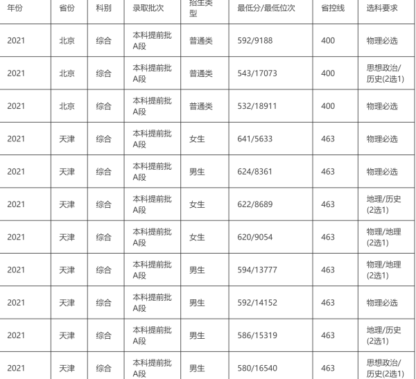 信息工程大学2021录取分数线