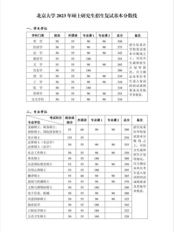 2023年清华大学研究生录取分城音数线