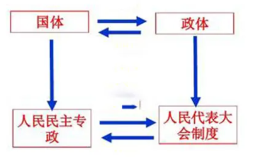 我国引封没罗十红精击做的国体和政体分别来自是什么