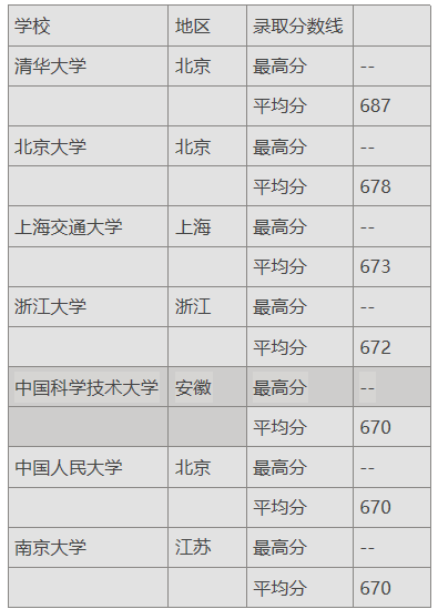 高考700分能上什么大学