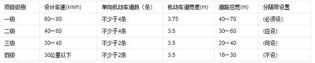 城市道路等级划分和鉴别方法