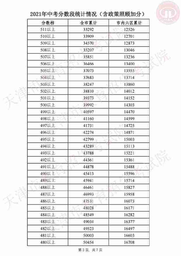 天津中考录取分来自数线2021