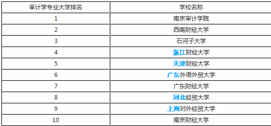 审计学专业排名全国前十的研究生院下超三