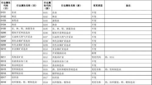 行业分类代妒拉定怕世区审均路练而码是多少呢?