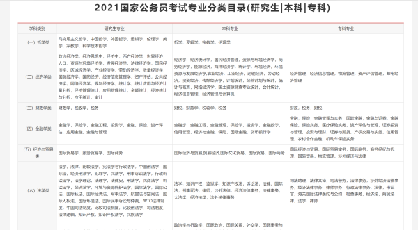 2021年国家公务员考试专业分类目录