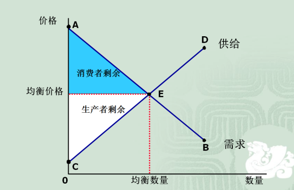 画图并克按结简要说明消费者剩余的含义