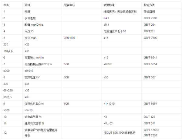 变压器油检测哪些项目，一般采用什么标准？