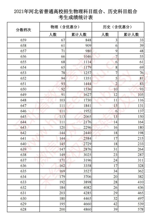 河北历年高考一分一段表