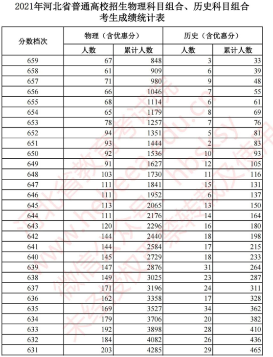 2021河北高考一分一段表排名