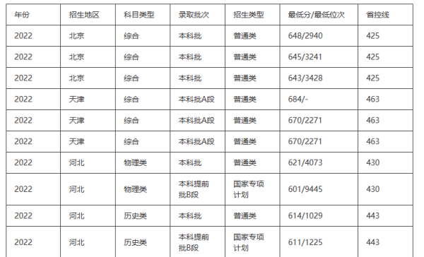 中山大学专业分数线