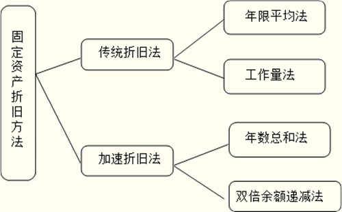 固定资产折旧的折旧方法