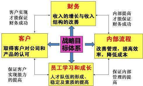 什么是平衡计分卡 名词解释